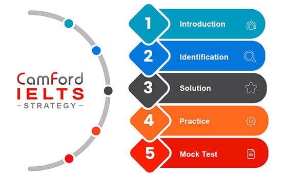 Источник тест 2021. IELTS preparation. Camford.